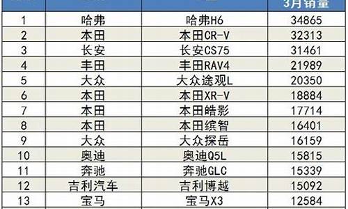 3月汽车销量排行榜完整_3月汽车销量排行榜